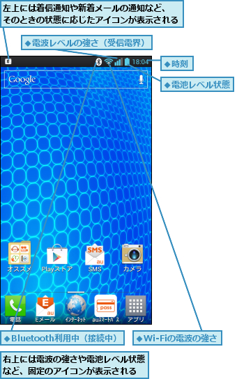 右上には電波の強さや電池レベル状態など、固定のアイコンが表示される,左上には着信通知や新着メールの通知など、　　　そのときの状態に応じたアイコンが表示される  