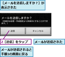 2［送信］をタップ,メールが送信された,メールが送信されると手順1の画面に戻る,［メールを送信しますか？］が表示された        