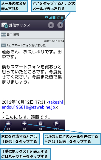 ここをタップすると、次のメールが表示される  ,ほかの人にこのメールを送信するときは［転送］をタップする  ,メールの本文が表示された  ,返信を作成するときは［返信］をタップする,［受信ボックス］を表示するにはバックキーをタップする