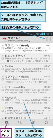 Gmailが起動し、［受信トレイ］が表示された      ,ここをタップ,メールの件名や本文、差出人名、受信日時が表示される    ,既読メールは背景がグレーで表示される,未読記事の件数が表示される