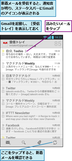 Gmailを起動し、［受信トレイ］を表示しておく,ここをタップすると、新着メールを確認できる  ,新着メールを受信すると、通知音が鳴り、ステータスバーにGmailのアイコンが表示される,読みたいメールをタップ  