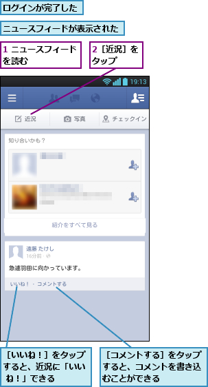 1 ニュースフィードを読む      ,2［近況］をタップ  ,ニュースフィードが表示された,ログインが完了した,［いいね！］をタップすると、近況に「いい ね！」できる,［コメントする］をタップすると、コメントを書き込むことができる