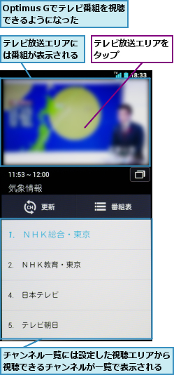 Optimus Gでテレビ番組を視聴できるようになった,チャンネル一覧には設定した視聴エリアから視聴できるチャンネルが一覧で表示される,テレビ放送エリアには番組が表示される,テレビ放送エリアをタップ      