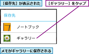 メモがギャラリーに保存される,［ギャラリー］をタップ,［保存先］が表示された
