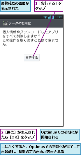 1［実行する］をタップ    ,2［警告］が表示されたら［OK］をタップ,Optimus Gの初期化が開始される,しばらくすると、Optimus Gの初期化が完了して再起動し、初期設定の画面が表示される,最終確認の画面が表示された  
