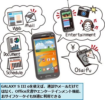 GALAXY S III αを使えば、通話やメールだけではなく、Office文書やエンターテインメント機能、  おサイフケータイも快適に利用できる