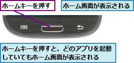 ホームキーを押す,ホームキーを押すと、どのアプリを起動していてもホーム画面が表示される  ,ホーム画面が表示される
