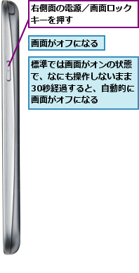 右側面の電源／画面ロックキーを押す       ,標準では画面がオンの状態で、なにも操作しないまま30秒経過すると、自動的に画面がオフになる,画面がオフになる