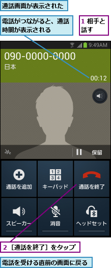 1 相手と話す  ,通話画面が表示された,電話がつながると、通話時間が表示される  ,電話を受ける直前の画面に戻る,２［通話を終了］をタップ