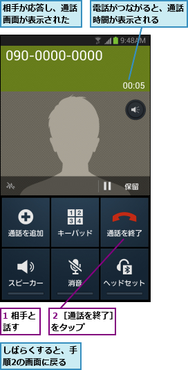 1 相手と話す  ,しばらくすると、手順2の画面に戻る,相手が応答し、通話画面が表示された,電話がつながると、通話時間が表示される  ,２［通話を終了］をタップ    