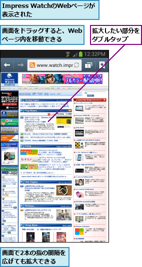Impress WatchのWebページが表示された   ,拡大したい部分をダブルタップ  ,画面で2本の指の間隔を広げても拡大できる  ,画面をドラッグすると、Webページ内を移動できる