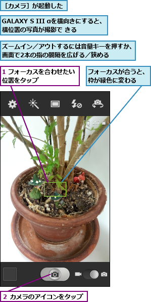 1 フォーカスを合わせたい位置をタップ      ,GALAXY S III αを横向きにすると、横位置の写真が撮影で きる    ,ズームイン／アウトするには音量キーを押すか、画面で2本の指の間隔を広げる／狭める    ,フォーカスが合うと、枠が緑色に変わる  ,２ カメラのアイコンをタップ,［カメラ］が起動した