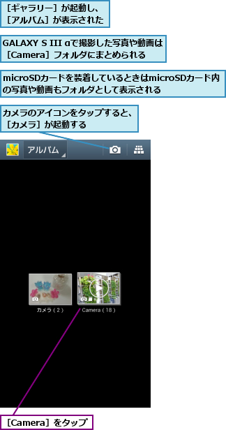 GALAXY S III αで撮影した写真や動画は［Camera］フォルダにまとめられる,microSDカードを装着しているときはmicroSDカード内の写真や動画もフォルダとして表示される,カメラのアイコンをタップすると、［カメラ］が起動する      ,［Camera］をタップ,［ギャラリー］が起動し、［アルバム］が表示された