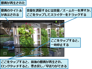 ここをタップすると、一時停止する    ,ここをタップすると、前後の動画が再生され、 ロングタッチすると、巻き戻し／早送りができる,動画が再生された,動画のタイトルが表示される,音量を調節するには音量／ズームキーを押すか、ここをタップしてスライダーをドラッグする  