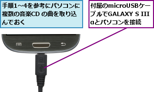 付属のmicroUSBケー   ブルでGALAXY S IIIαとパソコンを接続,手順1〜4を参考にパソコンに複数の音楽CD の曲を取り込んでおく