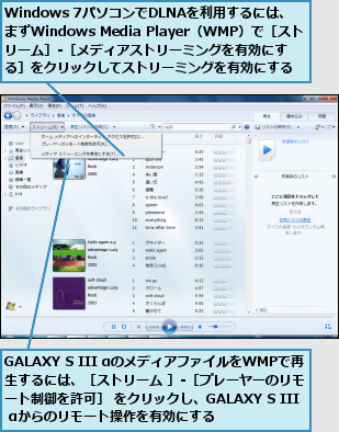 GALAXY S III αのメディアファイルをWMPで再生するには、［ストリーム ］‐［プレーヤーのリモ　ート制御を許可］ をクリックし、GALAXY S III αからのリモート操作を有効にする,Windows 7パソコンでDLNAを利用するには、　まずWindows Media Player（WMP）で［ストリーム］‐［メディアストリーミングを有効にする］をクリックしてストリーミングを有効にする