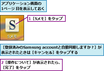 1［Sメモ］をタップ,2［操作について］が表示されたら、［完了］をタップ        ,アプリケーション画面の  1ページ 目を表示しておく,［登録済みのSamsung accountと自動同期しますか？］が表示されたときは［キャンセル］をタップする