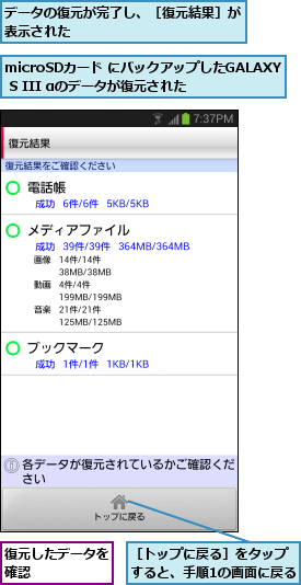microSDカード にバックアップしたGALAXY S III αのデータが復元された,データの復元が完了し、［復元結果］が表示された            ,復元したデータを確認      ,［トップに戻る］をタップ すると、手順1の画面に戻る