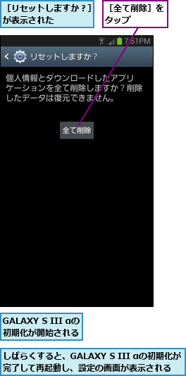 GALAXY S III αの初期化が開始される,しばらくすると、GALAXY S III αの初期化が完了して再起動し、設定の画面が表示される,［リセットしますか？］が表示された    ,［全て削除］をタップ    