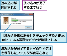 読み込みが完了すると写真やビデオを保存したフォルダが表示される,読み込みが完了するまで待つ,読み込みが開始された,［読み込み後に消去］をチェックするとiPad miniにある写真やビデオが削除される