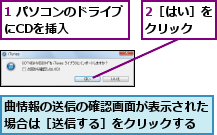 1 パソコンのドライブにCDを挿入    ,2［はい］をクリック  ,曲情報の送信の確認画面が表示された場合は［送信する］をクリックする