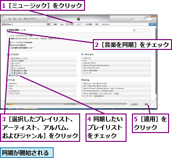 1［ミュージック］をクリック,2［音楽を同期］をチェック,3［選択したプレイリスト、アーティスト、アルバム、　およびジャンル］をクリック,4 同期したいプレイリスト をチェック,5［適用］をクリック  ,同期が開始される