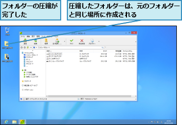 フォルダーの圧縮が完了した    ,圧縮したフォルダーは、元のフォルダーと同じ場所に作成される      