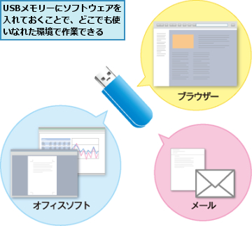 USBメモリーにソフトウェアを入れておくことで、どこでも使いなれた環境で作業できる