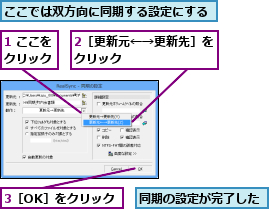 1 ここをクリック,2［更新元←→更新先］をクリック        ,3［OK］をクリック,ここでは双方向に同期する設定にする,同期の設定が完了した