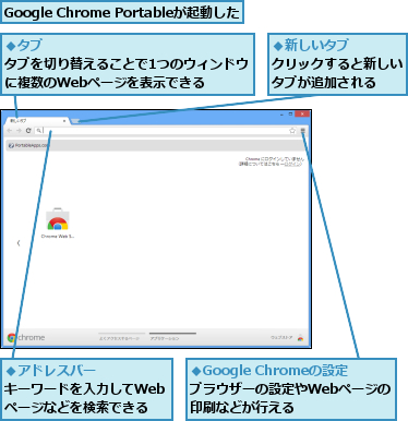 Google Chrome Portableが起動した