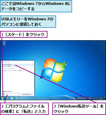 1［スタート］をクリック,2［プログラムとファイルの検索］に「転送」と入力,3［Windows転送ツール］をクリック    ,USBメモリーをWindows 7のパソコンに接続しておく,ここではWindows 7からWindows 8にデータをコピーする    