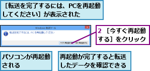 2 ［今すぐ再起動する］をクリック,パソコンが再起動される    ,再起動が完了すると転送したデータを確認できる,［転送を完了するには、PCを再起動してください］が表示された  