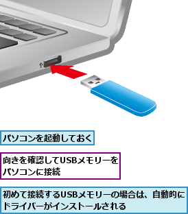 パソコンを起動しておく,初めて接続するUSBメモリーの場合は、自動的にドライバーがインストールされる      ,向きを確認してUSBメモリーをパソコンに接続      