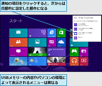 USBメモリーの内容やパソコンの環境によって表示されるメニューは異なる,通知の項目をクリックすると、次からは自動的に設定した動作になる    