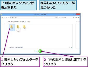 1 復元したいフォルダーをクリック        ,1つ前のバックアップが表示された      ,2［元の場所に復元します］をクリック          ,復元したいフォルダーが見つかった      
