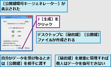 2［生成］をクリック  ,デスクトップに［秘密鍵］［公開鍵］ファイルが作成される      ,自分がデータを受け取るときは［公開鍵］を相手に渡す,［公開鍵暗号キージェネレーター］が表示された            ,［秘密鍵］を厳重に管理すれば他人はデータを復号できない