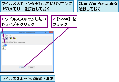 1 ウイルススキャンしたいドライブをクリック    ,2［Scan］をクリック,ClamWin Portableを起動しておく  ,ウイルススキャンが開始される,ウイルススキャンを実行したいパソコンにUSBメモリーを接続しておく    