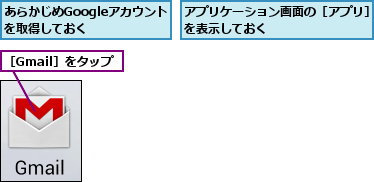 あらかじめGoogleアカウントを取得しておく  ,アプリケーション画面の［アプリ］を表示しておく        ,［Gmail］をタップ