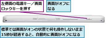 左側面の電源キー／画面ロックキーを押す  ,標準では画面がオンの状態で何も操作しないまま15秒が経過すると、自動的に画面がオフになる,画面がオフになる    