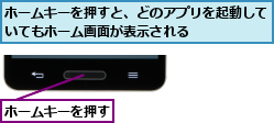 ホームキーを押す,ホームキーを押すと、どのアプリを起動していてもホーム画面が表示される      