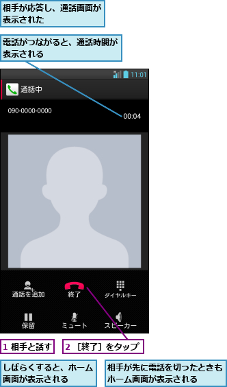 1 相手と話す,2 ［終了］をタップ,しばらくすると、ホーム画面が表示される  ,相手が先に電話を切ったときもホーム画面が表示される  ,相手が応答し、通話画面が表示された      ,電話がつながると、通話時間が表示される        