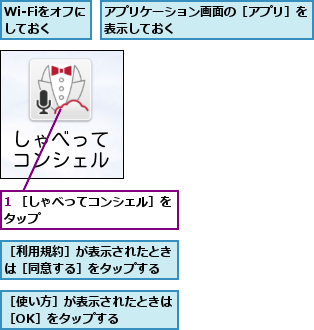 1 ［しゃべってコンシェル］をタップ            ,Wi-Fiをオフにしておく,アプリケーション画面の［アプリ］を表示しておく          ,［使い方］が表示されたときは［OK］をタップする    ,［利用規約］が表示されたときは［同意する］をタップする