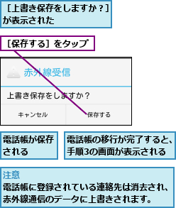 電話帳が保存される  ,電話帳の移行が完了すると、手順3の画面が表示される,［上書き保存をしますか？］が表示された      ,［保存する］をタップ