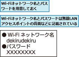 Wi-Fiネットワーク名とパスワードは無線LANアクセスポイントの背面などに記載されている,Wi-Fiネットワーク名とパスワードを用意しておく