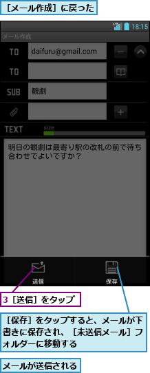 3［送信］をタップ,メールが送信される,［メール作成］に戻った,［保存］をタップすると、メールが下書きに保存され、［未送信メール］フォルダーに移動する