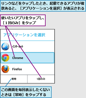 この画面を毎回表示したくないときは［常時］をタップする,リンクなどをタップしたとき、起動できるアプリが複数あると、［アプリケーションを選択］が表示される,使いたいアプリをタップし、［１回のみ］をタップ  