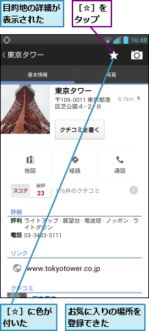 お気に入りの場所を登録できた   ,目的地の詳細が表示された  ,［☆］に色が付いた  ,［☆］をタップ