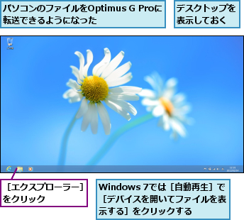 Windows 7では［自動再生］で ［デバイスを開いてファイルを表示する］をクリックする,デスクトップを表示しておく,パソコンのファイルをOptimus G Proに転送できるようになった        ,［エクスプローラー］をクリック    