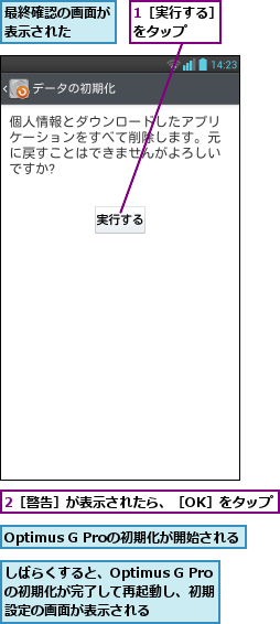 1［実行する］をタップ   ,2［警告］が表示されたら、［OK］をタップ    ,Optimus G Proの初期化が開始される  ,しばらくすると、Optimus G Proの初期化が完了して再起動し、初期設定の画面が表示される,最終確認の画面が表示された  