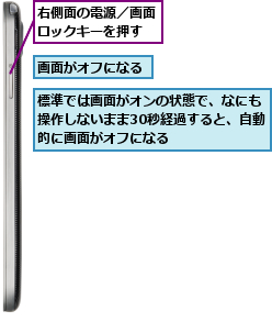 右側面の電源／画面ロックキーを押す,標準では画面がオンの状態で、なにも操作しないまま30秒経過すると、自動的に画面がオフになる,画面がオフになる